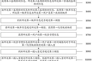預防乳腺癌病發的方法及系統