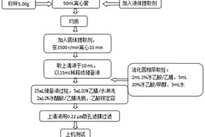 鰻魚中孔雀石綠分子印跡材料的合成及應用