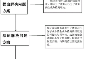 養精種玉湯物質基準的質控新方法