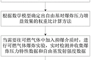 基于爆炸壓力與自由基耦合關系的抑爆介質選擇方法