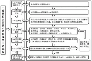結構表面微小結構成型工藝方法