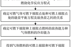 基于熱理論的氣體燃料可燃極限預測方法