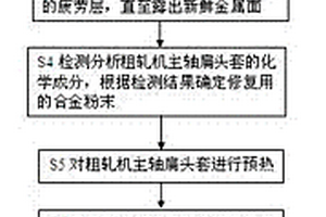 粗軋機主軸扁頭套磨損后的修復方法