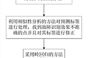 基于相似性局部樣條回歸的工業過程故障診斷方法