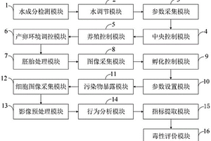 利用斑馬魚對雙酚類物質的毒性評價系統