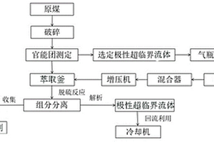 極性超臨界流體對煤中有機硫的脫除方法