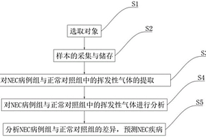 基于電子鼻嗅覺指紋信息的新生兒壞死性小腸結腸炎超早期診斷系統