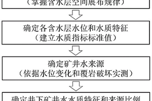 西部礦區開采擾動下礦井水來源判別方法