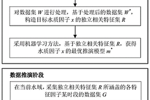 基于機器學習的水質數據推演獲取方法及系統