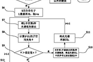 基于子空間重合判斷的混合光譜模式識別方法