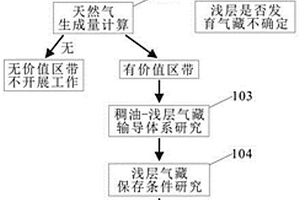 盆緣見油追氣的淺層氣藏勘探方法