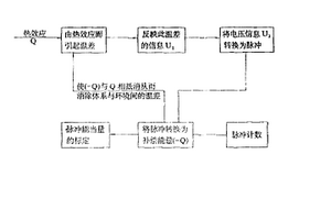 熱量測定的數字化和自動化技術