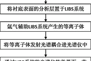 表面增強激光誘導擊穿光譜增強方法