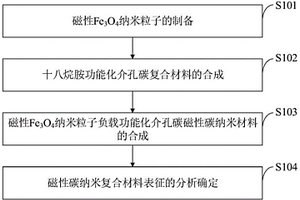新型磁性介孔復合材料、制備方法及應用