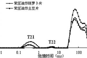 基于水分分布表征油炸果蔬脆片貯藏過程品質變化的方法