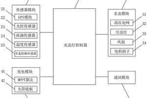 物聯網殺蟲燈系統