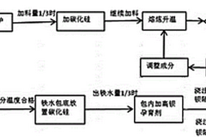 實型鑄造汽車覆蓋件鉬鉻鑄鐵模具的生產方法