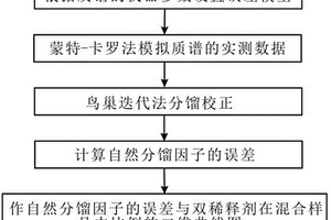 用于多種元素同位素雙稀釋劑技術的數值處理方法