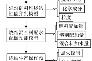 燒結混勻礦換堆生產操作的控制方法