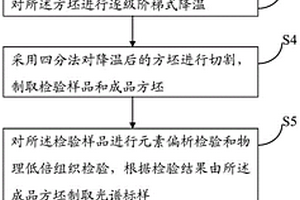 無取向硅鋼光譜標樣及其制作方法