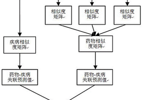 基于多相似度融合的藥物新用途預測方法