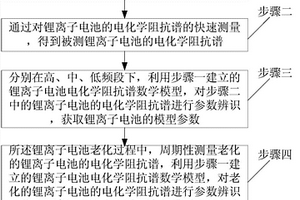 基于阻抗譜的鋰離子電池內部健康特征提取方法