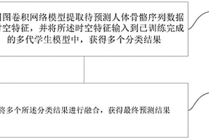 基于人體骨骼序列的動作預測方法
