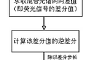 基于多波長激發的拉曼光譜的熒光消除方法