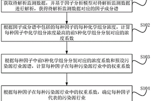 污染源解析方法、裝置及終端設備