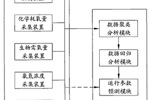 污水處理廠運行參數自尋優模擬系統