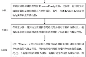 計算交流阻抗譜弛豫時間分布的方法