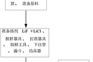 2099鋁鋰合金標準樣品制備方法