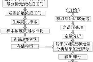 基于激光誘導擊穿光譜的金屬牌號鑒定方法