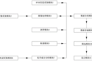 基于煙葉特征的全信息在線采集系統及方法