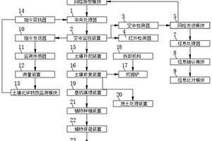 土壤修復系統及其使用方法