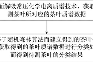 基于隨機森林的茶葉分類方法及系統