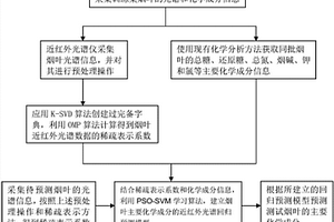 基于深度學習算法的煙葉近紅外光譜定量建模方法及應用