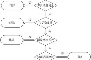面向難加工材料切削的刀具材料選擇方法