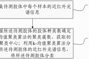 膠體種類區分方法及系統