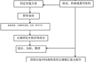 森林土壤碳儲量的研究方法