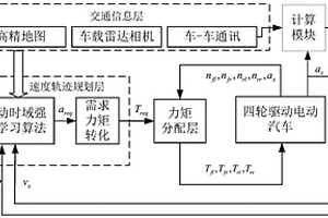 基于智能網聯信息的整車經濟性速度規劃方法