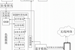 與藍牙智能終端設備無線互聯的拉曼光譜儀