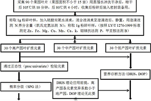 新疆扁桃葉片礦質元素營養診斷體系的建立與應用