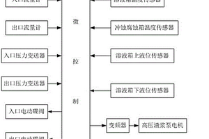 多相流沖蝕空蝕及腐蝕綜合實驗臺數據采集與控制裝置