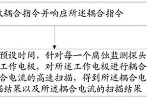 發動機排放系統腐蝕監測系統及方法