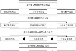 毫米級矸石料漿配比優化及制備方法
