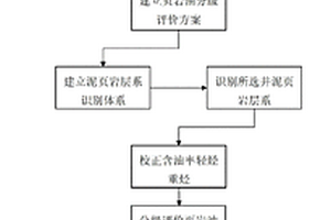 泥頁巖層系內頁巖油資源潛力評價方法