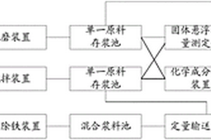 陶瓷原料制備工藝系統