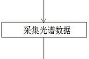 基于紅外光譜技術快速鑒別中藥真偽的方法