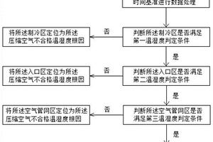 鼓風機站內壓縮空氣不合格溫濕度根因的定位方法